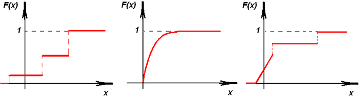 функции распределения